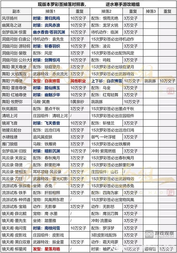 逆水寒手遊1.2.1羅彩簽掉落一覽表