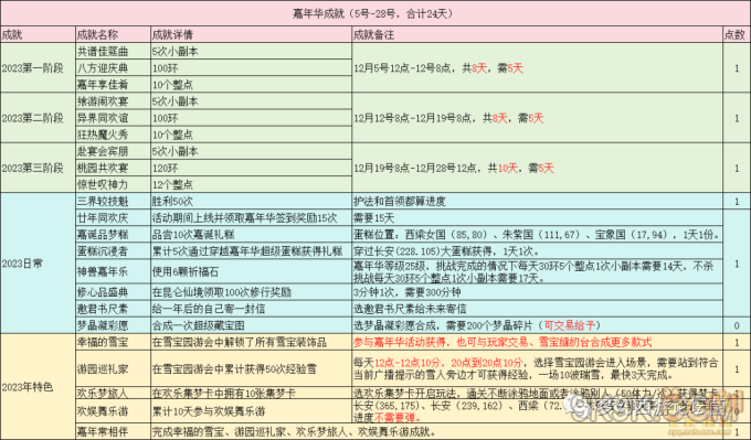 夢幻西遊2023嘉年華活動成就大全一覽