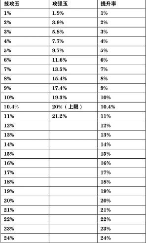 《DNF》辟邪玉攻擊強化和技攻換算表