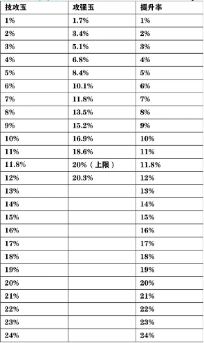 《DNF》辟邪玉攻擊強化和技攻換算表