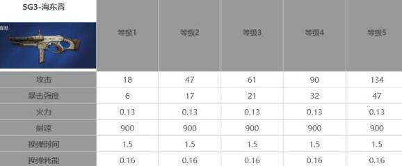 《星球重啓》50級武器推薦哪個