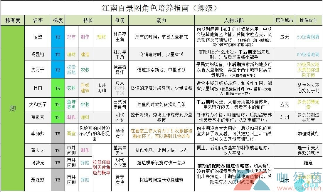 《江南百景圖》全角色培養攻略