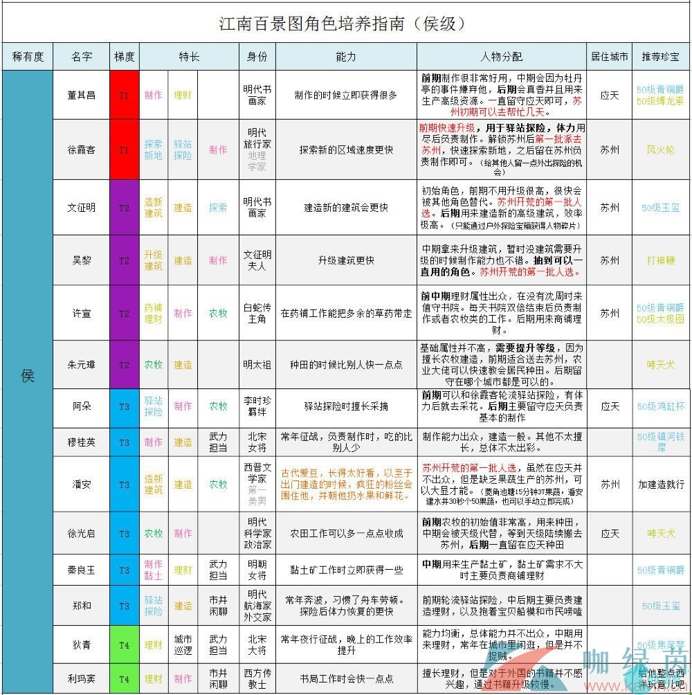 《江南百景圖》全角色培養攻略