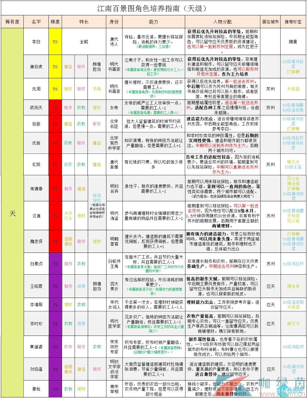 《江南百景圖》全角色培養攻略