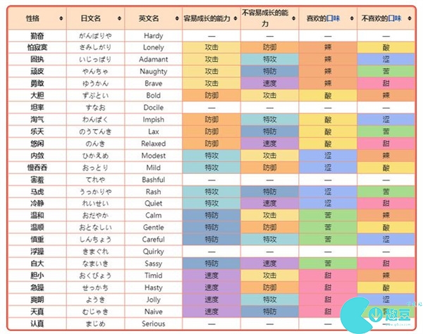 寶可夢朱紫性格表大全圖