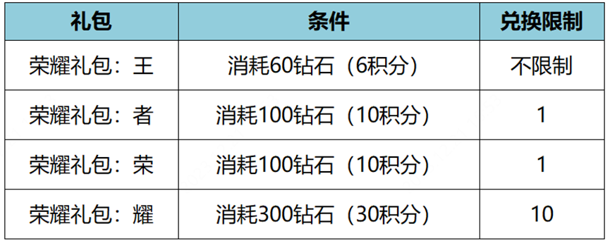 《王者榮耀》12月22日更新公告一覽