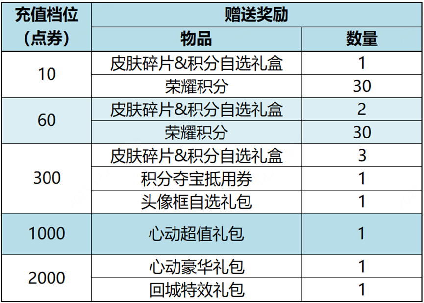 《王者榮耀》12月22日更新公告一覽