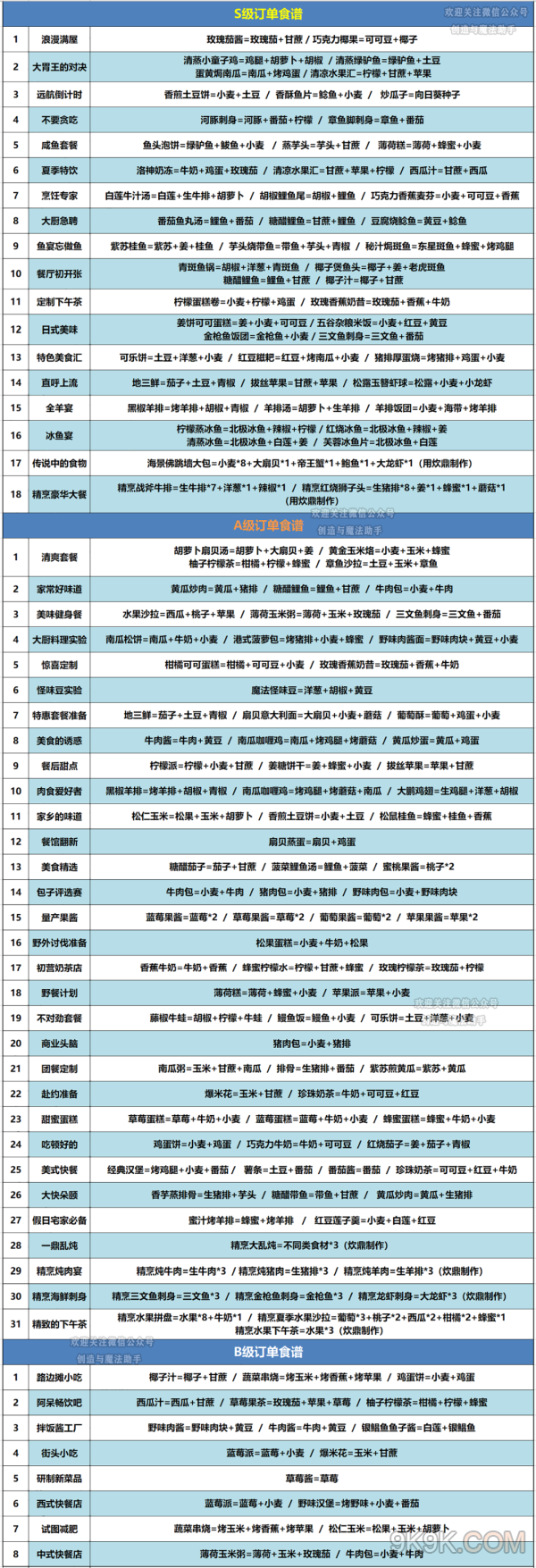 創造與魔法咕叽的訂單食譜2024最新大全一覽