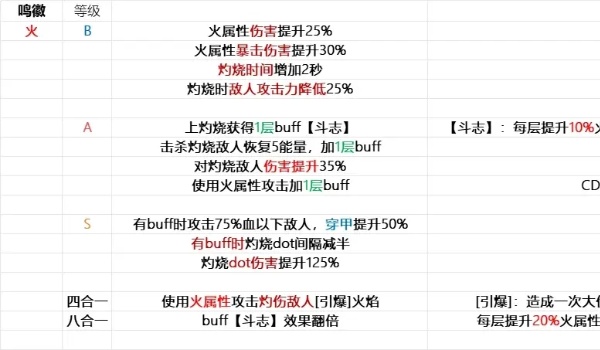 絕區零鳴徽流派搭配推薦詳情