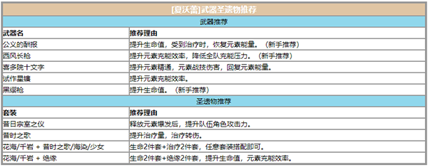 原神夏沃蕾武器聖遺物選擇推薦一覽