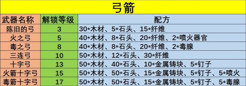 幻獸帕魯武器制作配方有哪些