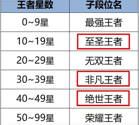 王者榮耀s35賽季新增段位詳情