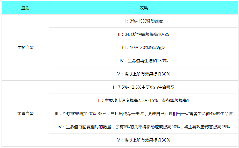 夜族崛起血質種類效果一覽