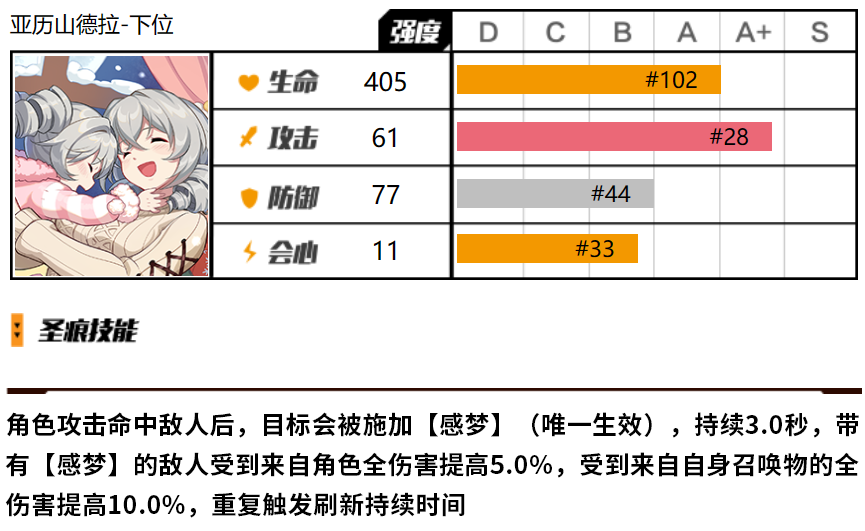 崩壞3亞曆山德拉下位聖痕怎麽樣