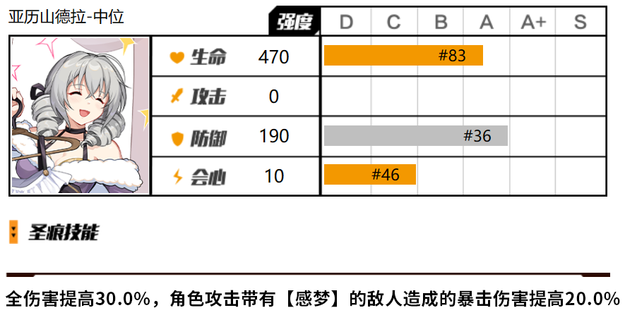 崩壞3亞曆山德拉中位聖痕怎麽樣