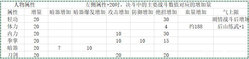 活俠傳屬性帶來的後續影響攻略