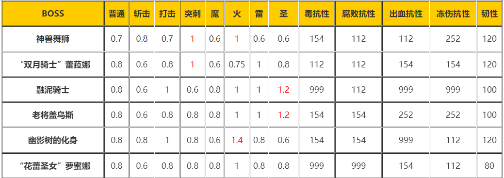 艾爾登法環DLCboss弱點介紹