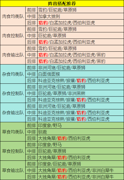 野獸領主新世界獵豹陣容怎麽搭配