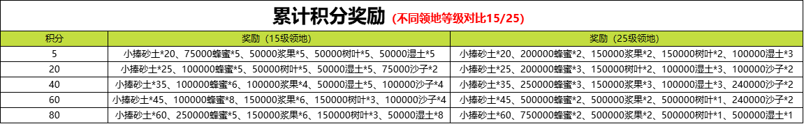 野獸領主新世界四季活動怎麽玩