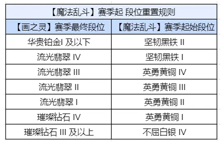 金鏟鏟之戰S12賽季段位繼承嗎