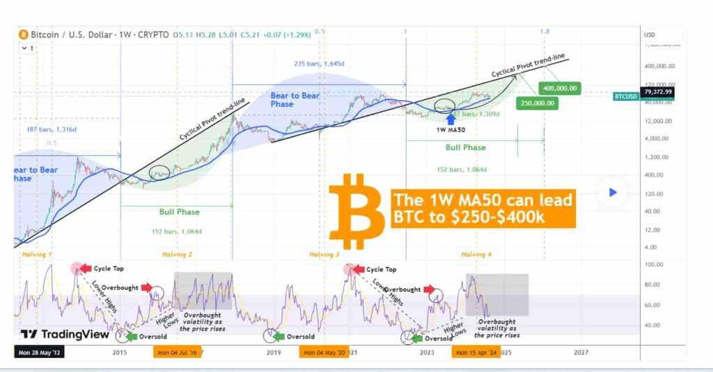 Here’s when Bitcoin will reach $200,000, according to analyst