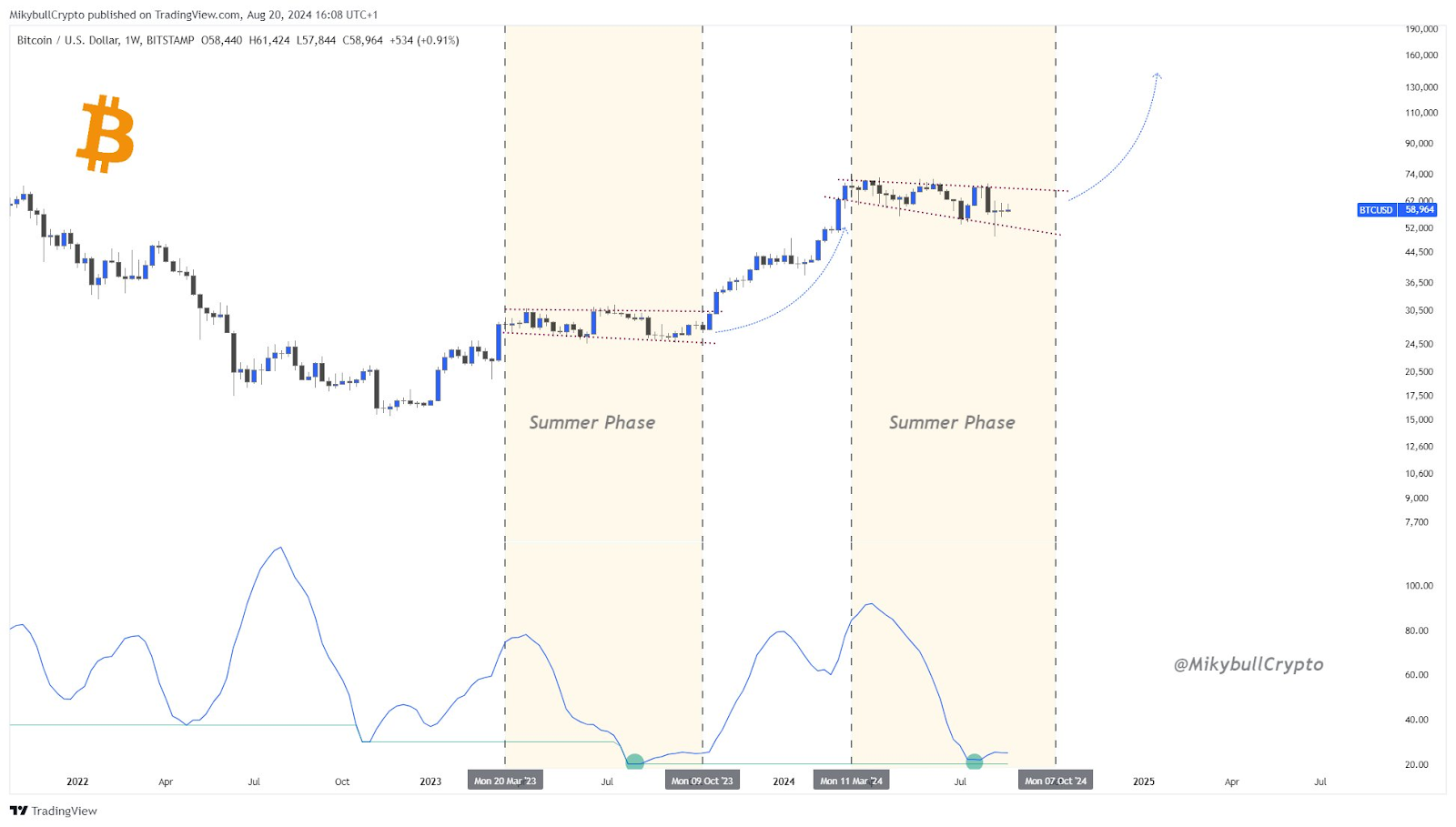 Analyst sets Bitcoin's price for Q4 2024