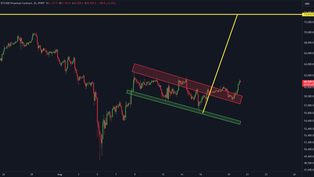 Bitcoin bulls gain momentum as BTC breaks downtrend; new all-time high next?