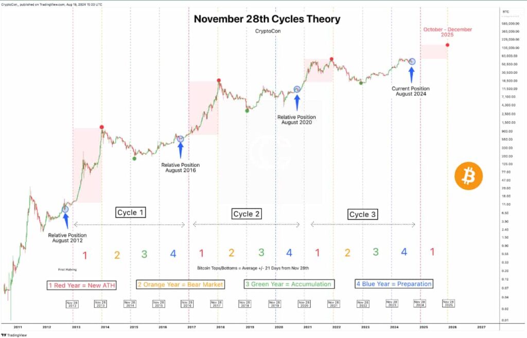 Bitcoin ‘Red year’ projection targets $250,000 in 2025 for new all-time high