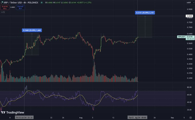 XRP flashes signal hinting at reclaiming the $0.80 price