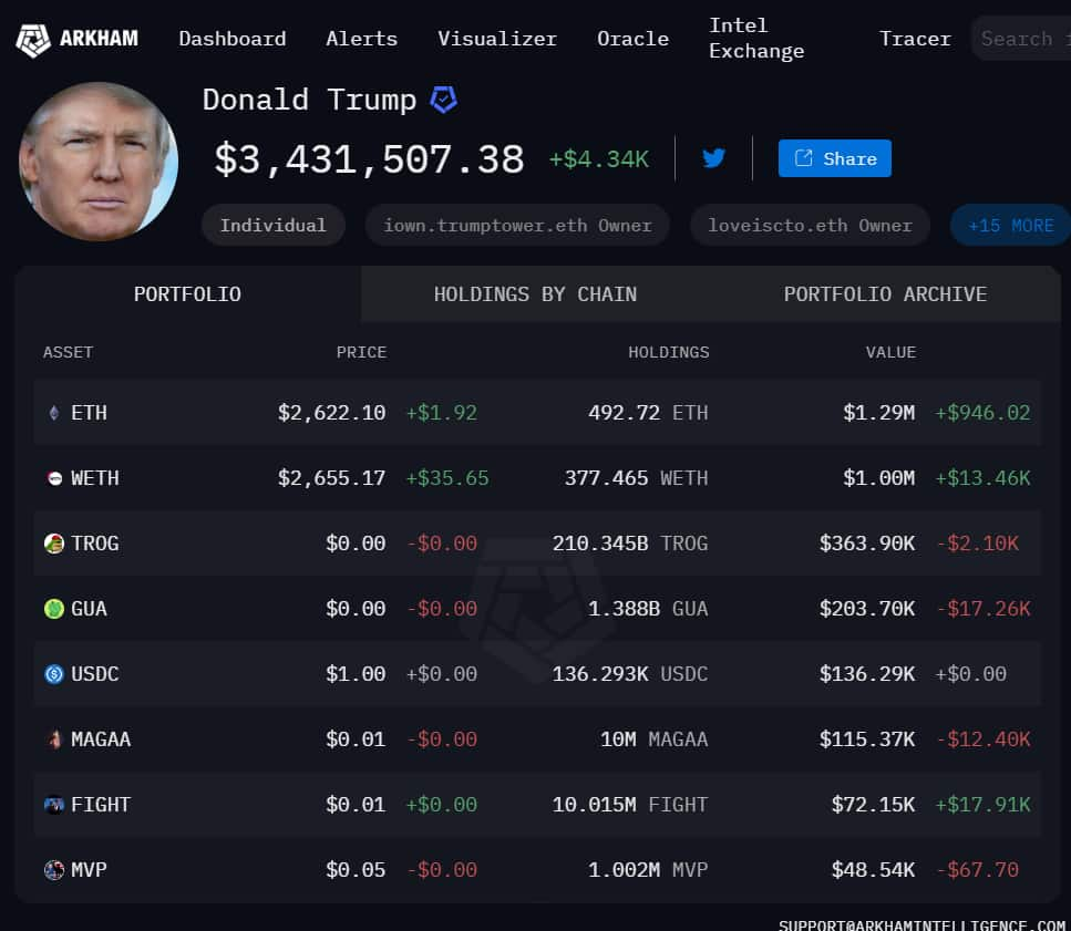 Donald Trump’s crypto portfolio revealed