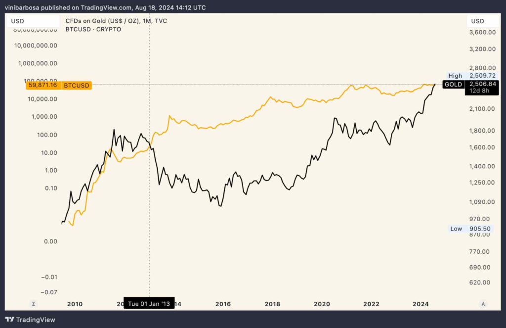 Finance experts reveal the difference between Bitcoin and Gold