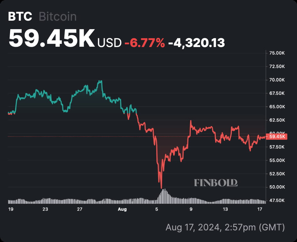 Analyst warns Bitcoin chart 'indicates more down' for August