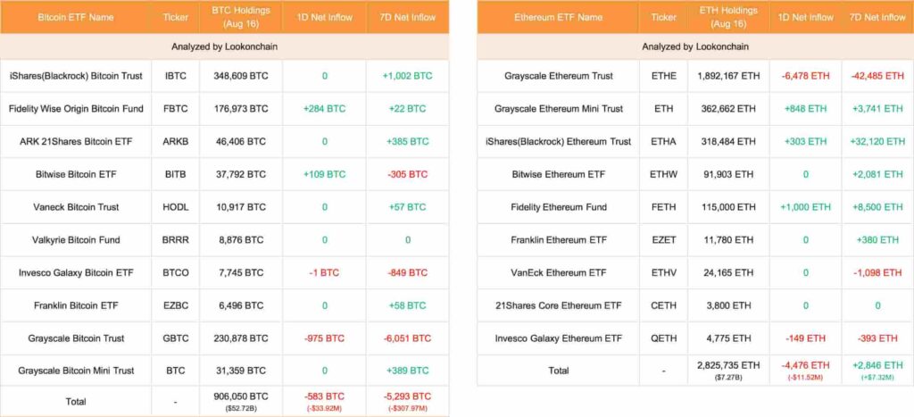 Here's how much Wall Street bought and sold of BTC and ETH this week