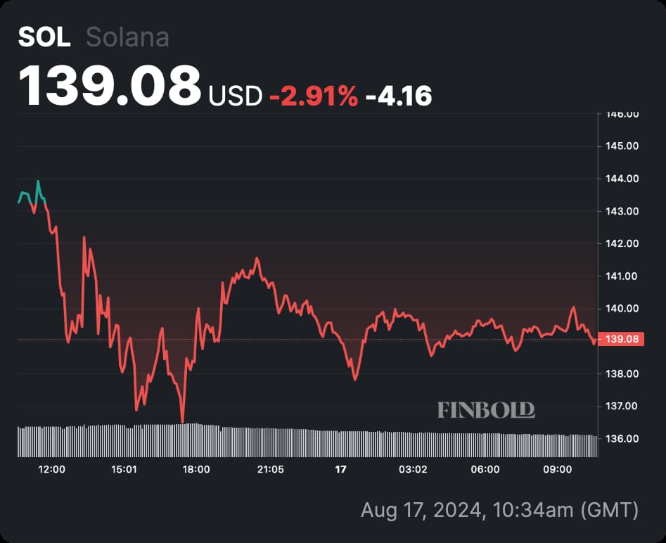 Solana price analysis as SOL ETF filings disappear from Cboe