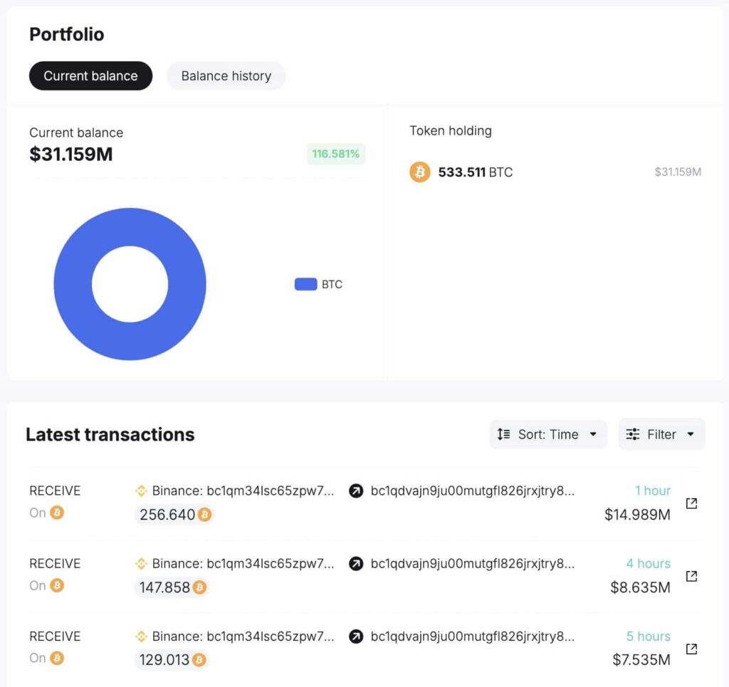 Bitcoin price analysis as whales buy $240 million BTC in a week