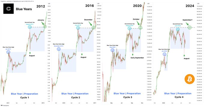 Bitcoin's 'blue year' structure predicts when new high is inbound