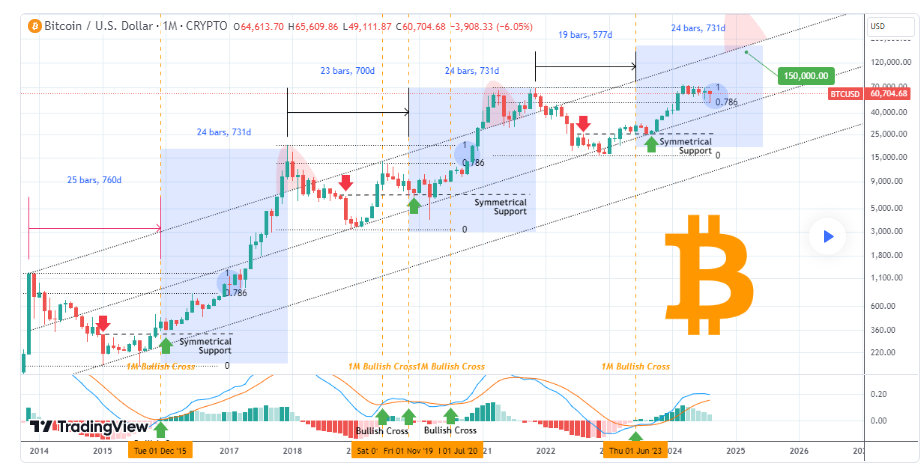 Trading expert outlines Bitcoin's path to $300,000