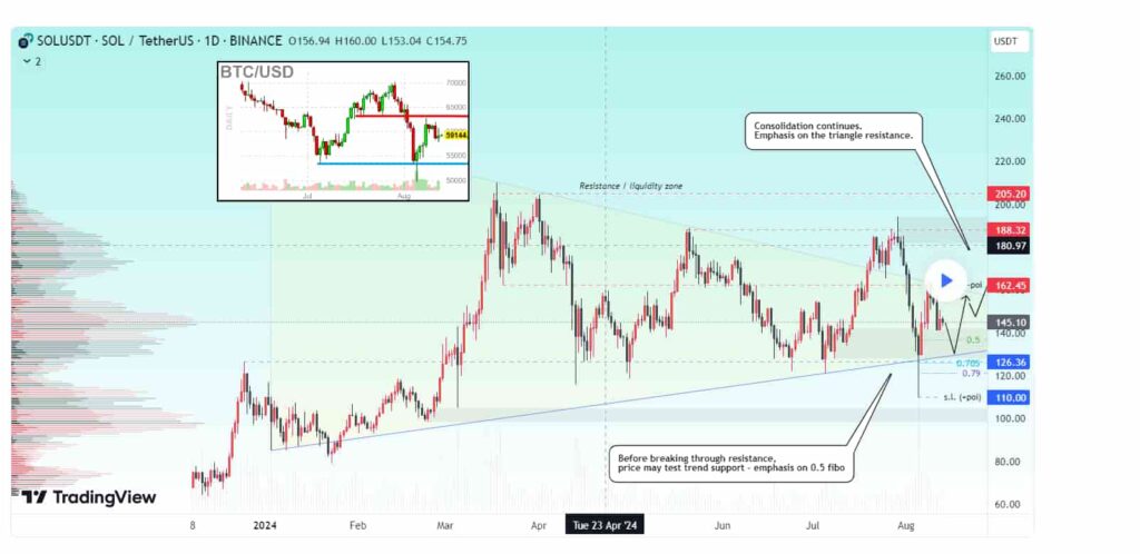 Analyst sets Solana price roadmap from $147 to $205