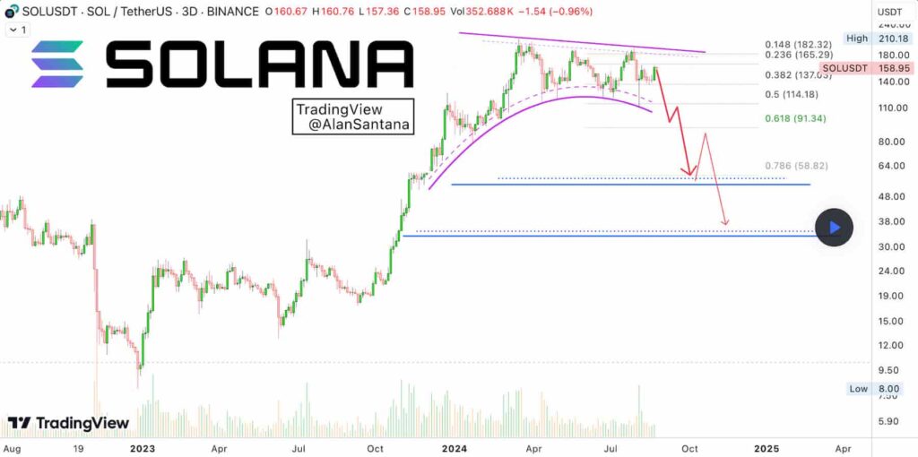 Here's when Solana could crash to $33, according to analyst