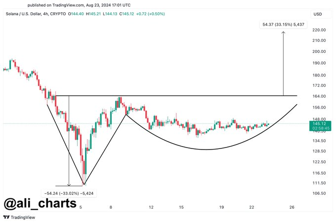 Solana's 'Adam and Eve' pattern outlines path to $220