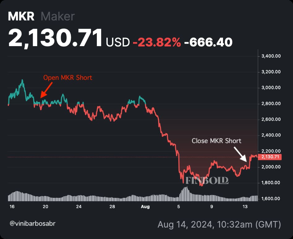 Crypto short-seller made $300,000 in a month with this trade