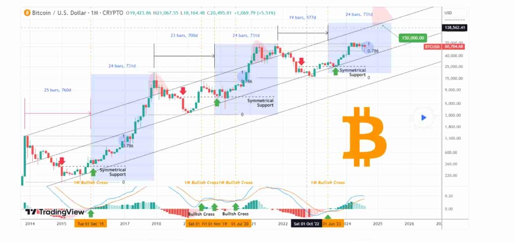 Analyst sets BTC price roadmap to $150,000 by mid-2025