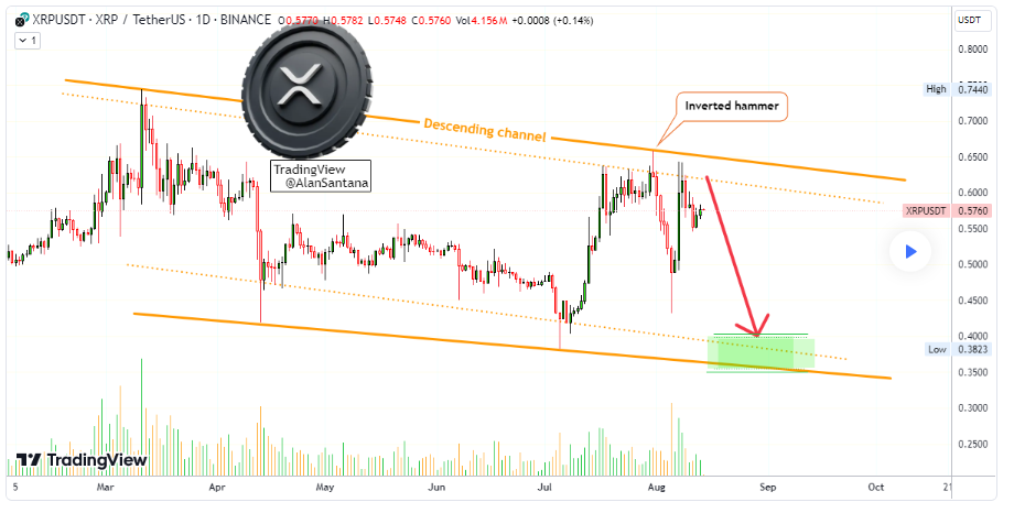 XRP set for further lows; Here’s why