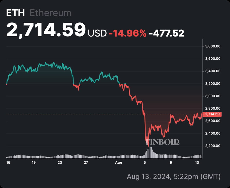 Bullish crypto trader borrows $12 million to buy Ethereum this week