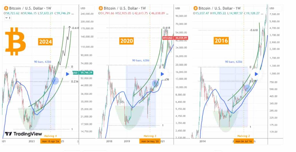 Here’s why Bitcoin will hit $170,000 by early 2025, according to analyst