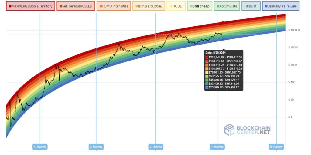 Bitcoin Rainbow chart predicts BTC price for end of August 2024