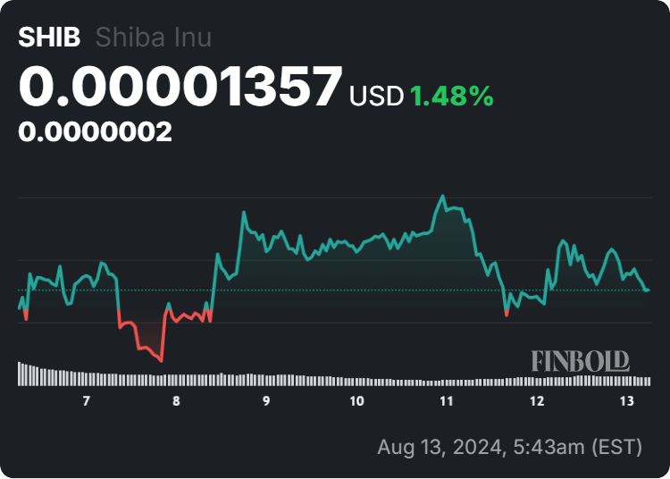 Meta AI predicts SHIB price for 2025