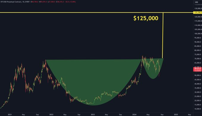 Bitcoin set for $125,000 if this level is breached, according to analyst