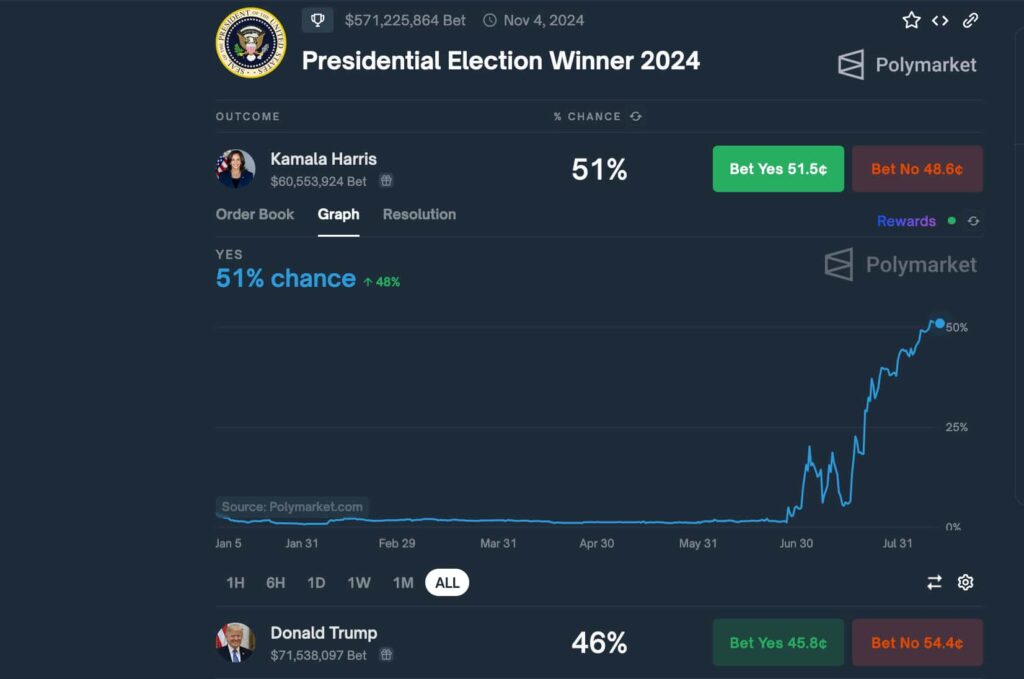 Prediction market prices a 51% victory for Kamala Harris over Donald Trump