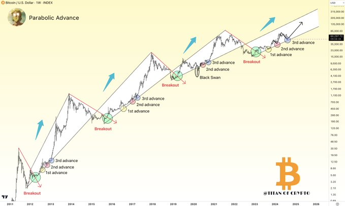 Bitcoin third ‘parabolic advance’ in progress; Is $250,000 next?